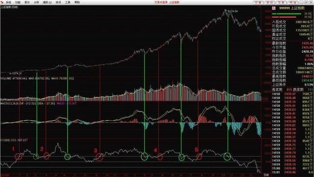 股票起飞前，“CCI”必将出现这种特征征兆，实盘验证超过上万次