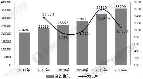 中国餐饮行业发展现状分析 市场整体稳中回升