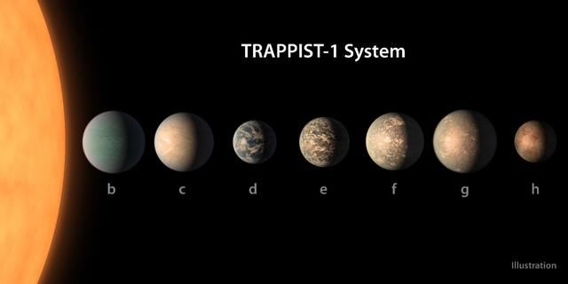 TRAPPIST-1行星系统：最有可能找到外星生命的地方？