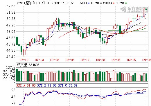 美元上涨获利盘回吐 油价承压收跌