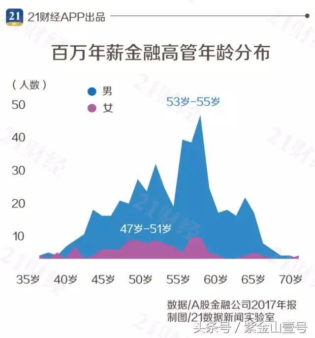 中国金融圈高管年薪排行榜，第一是她！