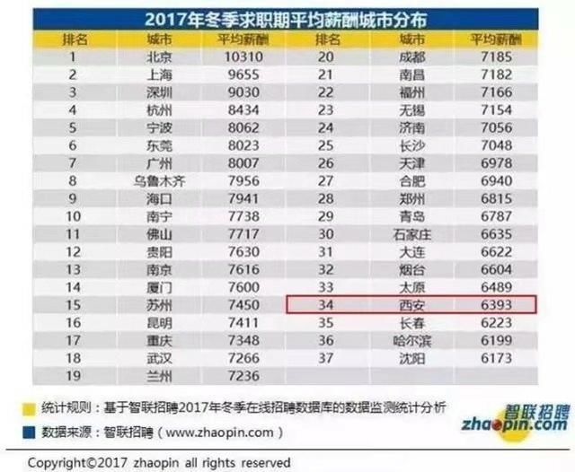 扎心，2018西安平均生活标准曝光，我竟然一条都没有达到