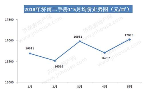 重磅！5月济南房价数据出炉！你家房价表现如何？