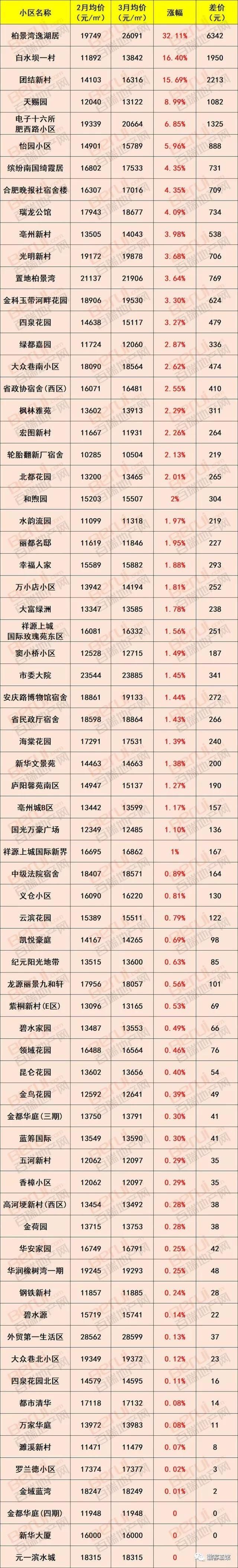 徽资讯|最新消息，要买房的赶紧看!合肥1000个小区最新房价出炉!