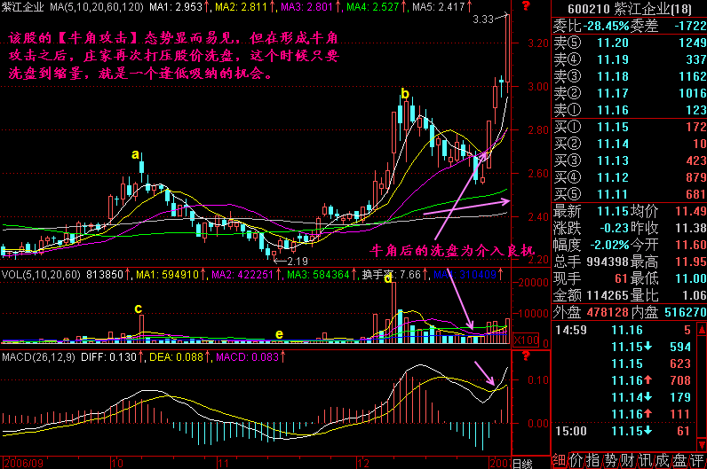 中国股市已公开的秘密：一旦出现“牛角攻击”形态，行情必然飙升