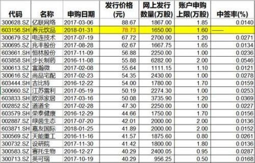 3万股民发财梦破灭，A股最贵IPO创造两天开板纪录