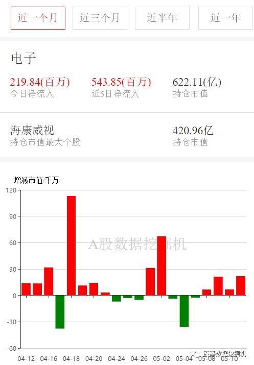 5月7-11日外资增减持行业排名：食品饮料净流入34亿