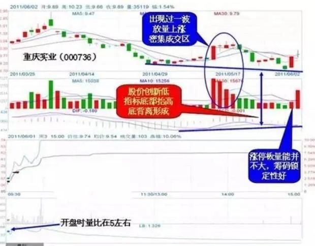 谁能掌握MACD二次背离抓主升浪，将百发百中，多年实战验证！