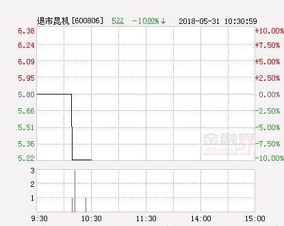 快讯:退市昆机跌停 报于5.22元