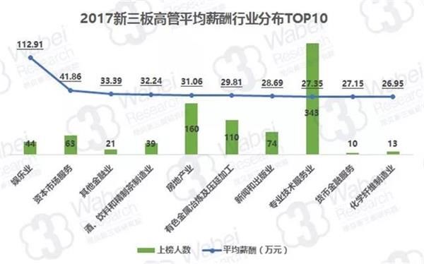 新三板高管年薪排行:最高633万 近三成身兼数职