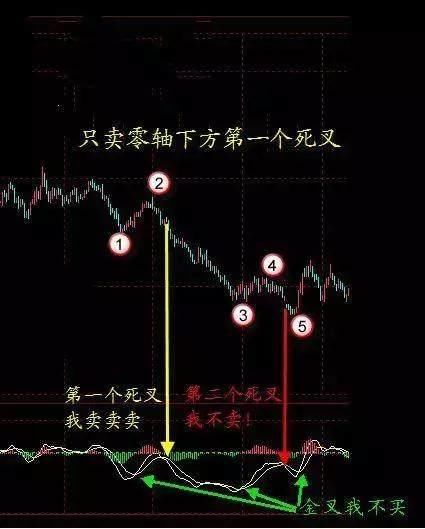 股市唯一用上瘾的“MACD”三大金叉买入技巧，千金难换，值得收藏