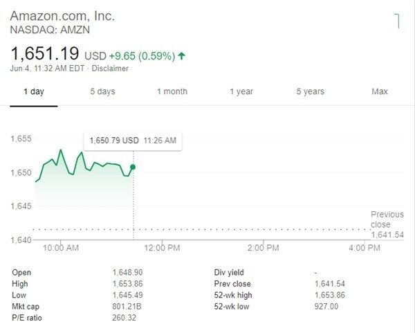 亚马逊开盘涨幅一度扩至0.6% 市值超8000亿美元