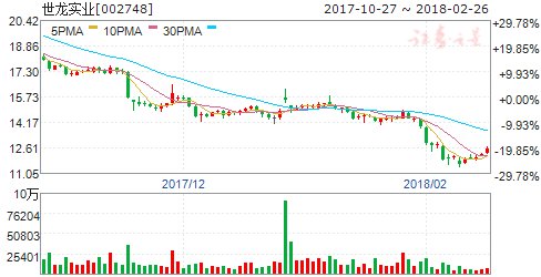 世龙实业2017年净利1.51亿元，同比增长44%