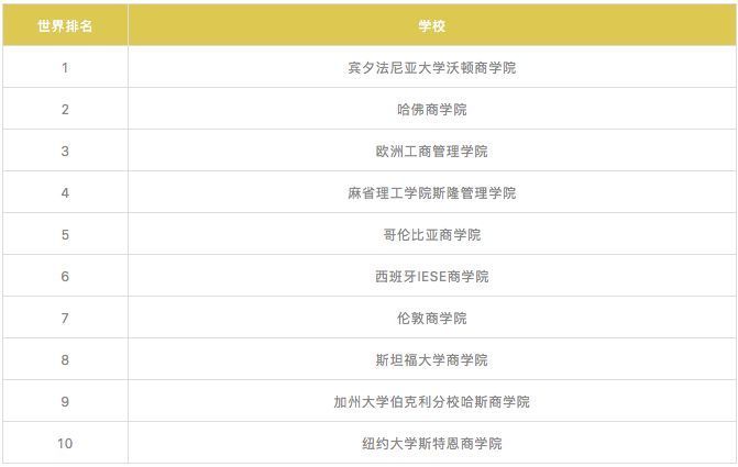 2018全球最佳商学院排名,英国14所学校上榜!