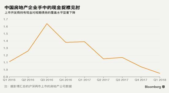 地产投资、销售全面下滑！中小房企资金链恐有断裂之忧？