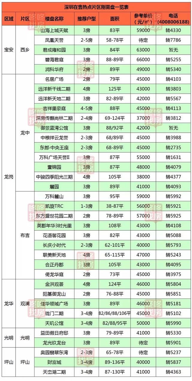 2018年深圳最活跃的6大片区，你买对了吗？