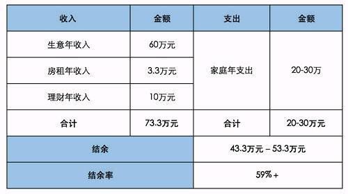 达到财务自由的关键是……