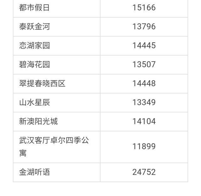 武汉各区4月房价出炉!最高下跌9.56%!你家房子涨还是跌?