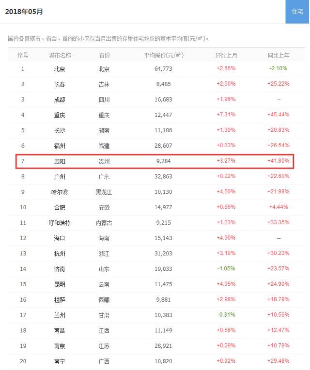 房价报告：5月贵阳二手房价9284元\/ 环比上涨3.27%