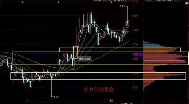 19岁股市奇才称：当筹码出现这样的形态，代表主力出手了！