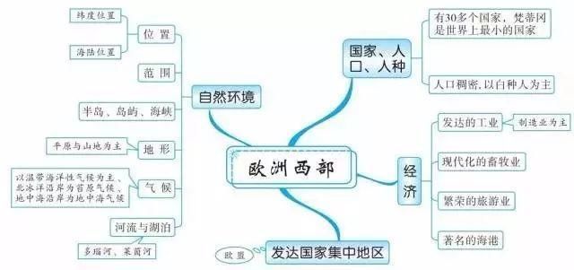 精华收藏篇: 初中(地理知识结构图)全汇总!