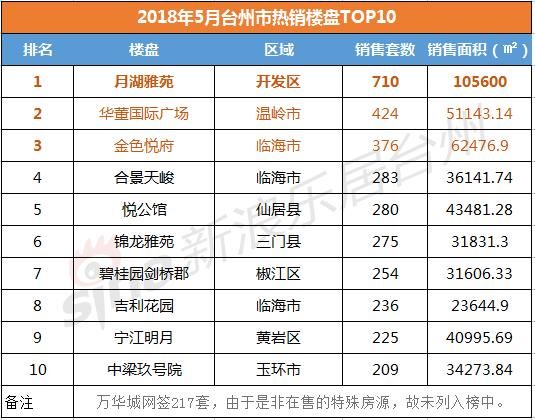 台州市2018年5月新房成交简报