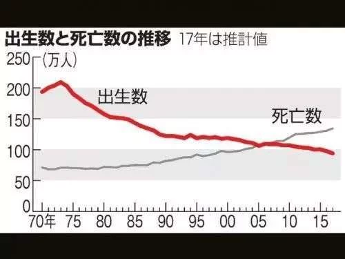 日本人口_3.3 日本:传统性别分工激化工作与家庭矛盾,总和生育率停留在1.4...