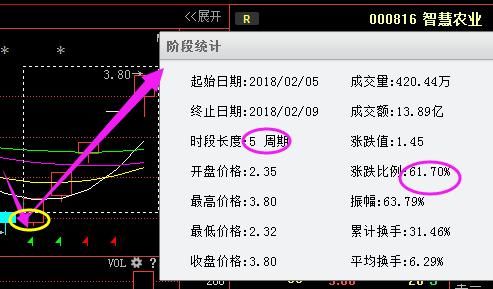 中国芯片第一妖89跌至6元，年报业绩暴增888%,18年将赶超京东方A