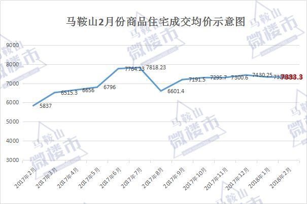 信号!2月马鞍山住宅成交爆冷 二手房销量赶超新房!土地市场仅成交