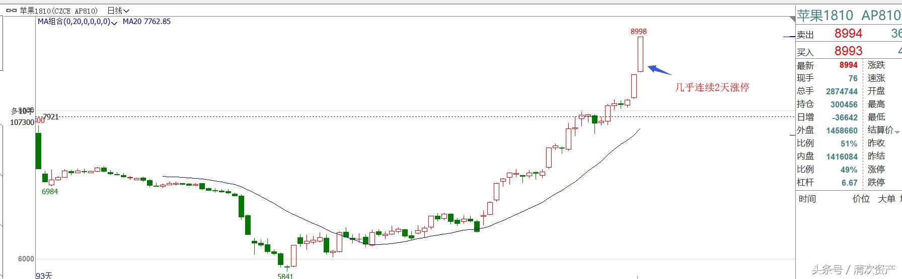 期货人生：苹果暴涨8%，空头彻底绝望，期货市场什么事情都会发生