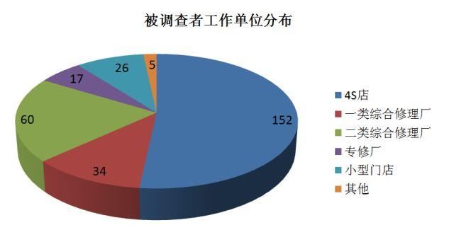 汽车修理工薪酬福利调研~被调查者概况篇