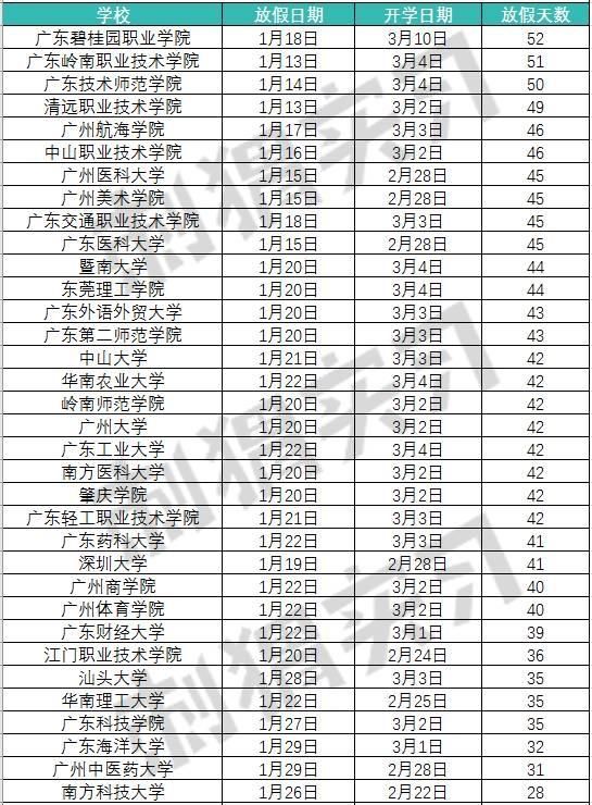 2018全国高校寒假时间排行榜