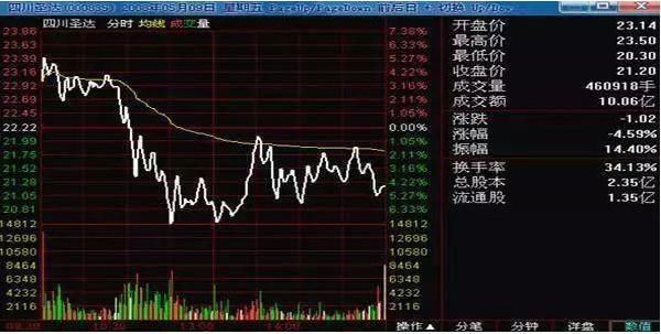 遇到这些形态的股票,赶快跑,不然套你没商量!