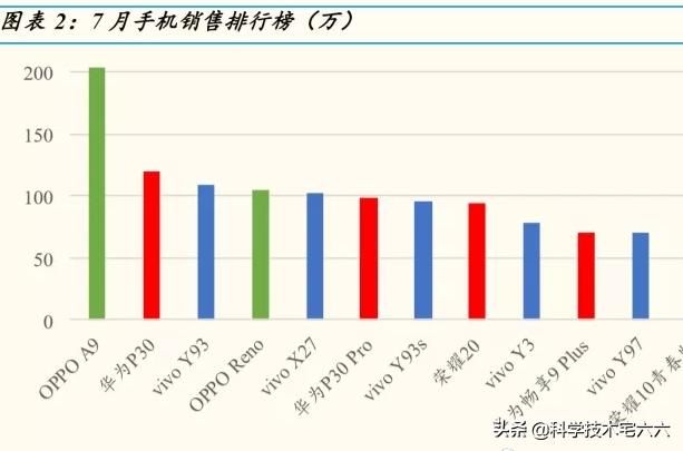 上月国内销量前十名的智能手机,没有小米,OPPO第一 龙8国际aqq下载手机