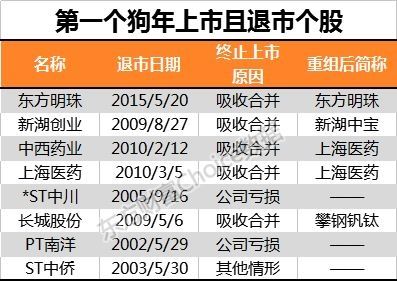 4.2%的公司出生在狗年!70只个股年增长率超10%