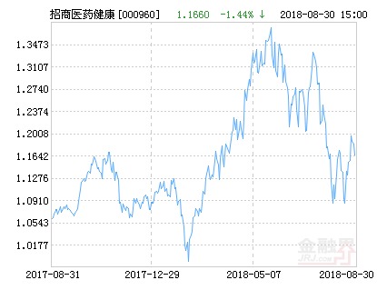 招商医药健康产业股票净值下跌2.14% 请保持