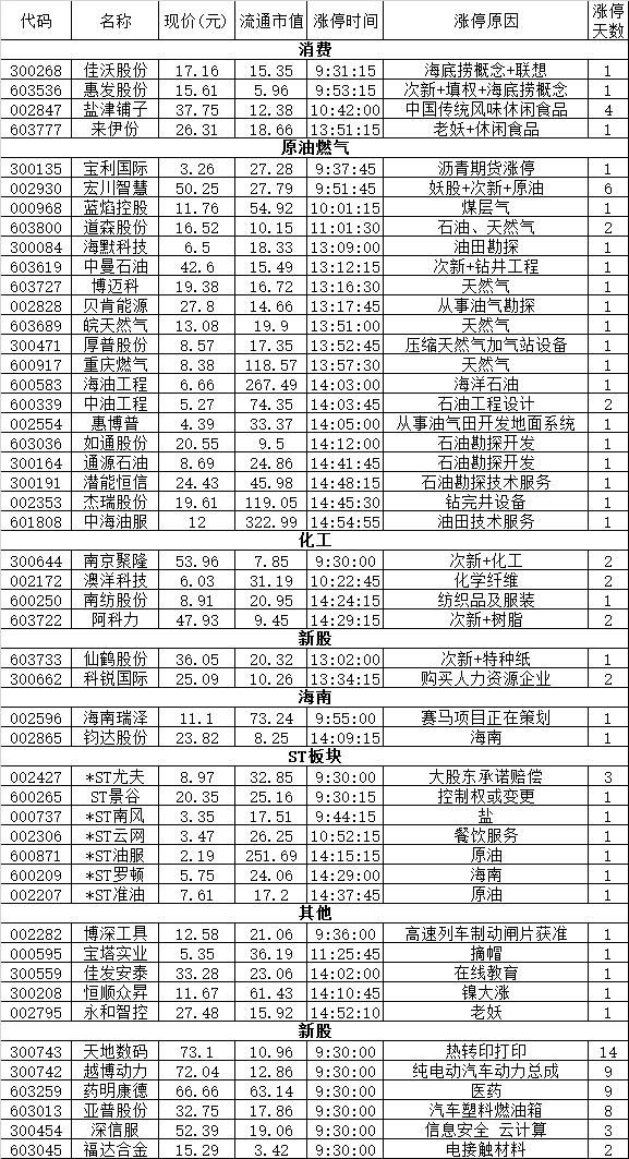 涨停复盘:中国石油罕见大涨7.33% 19只原油燃气股涨停