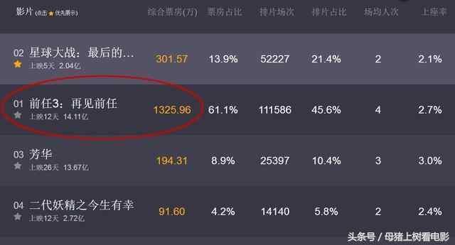 《前任3》票房打败《芳华》破14亿,华谊兄弟这
