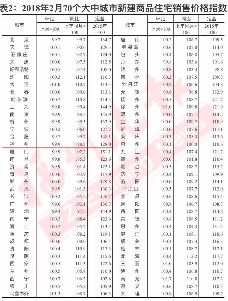 2月房价数据出炉!福州144以下房价跌幅全国第一!二手房遇三连跌