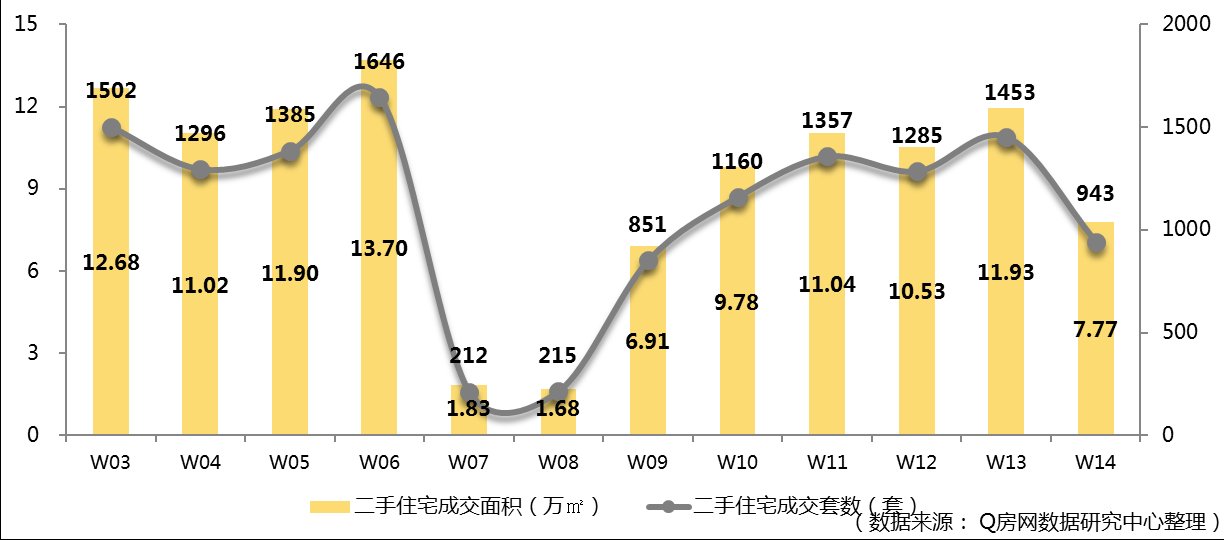 Q房网?深圳第14周:新房成交氛围上升 备案量增长超七成