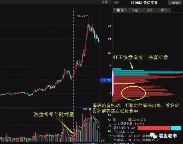 技巧牢记筹码这一形态，《炒股一辈子也不会输》