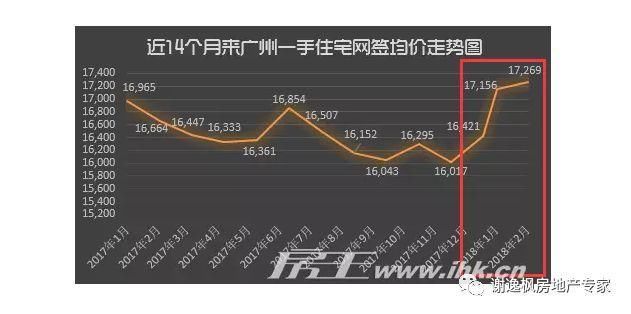 谢逸枫:没买房者抱头痛哭!2月广州房价逆势上扬让人崩溃!!