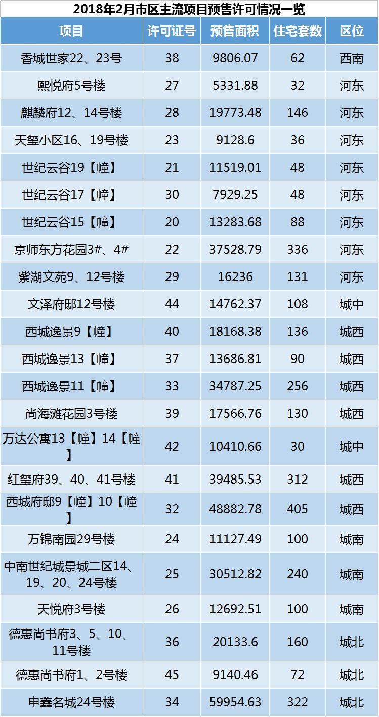 抢占开年第一波买房时机 这些楼盘已领取预售证