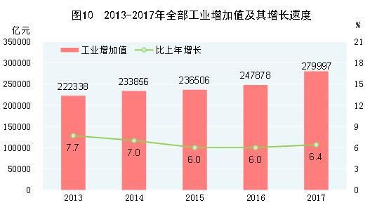 2017年中国统计公报：GDP总量值827122亿 总人口13.9亿