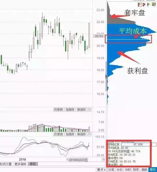 A股最新赚钱技巧牢记筹码这一形态，炒股一辈子也不会输