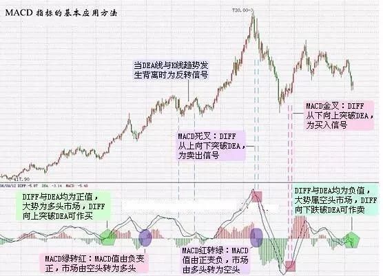 MACD使用技巧详解 MACD基本应用方法