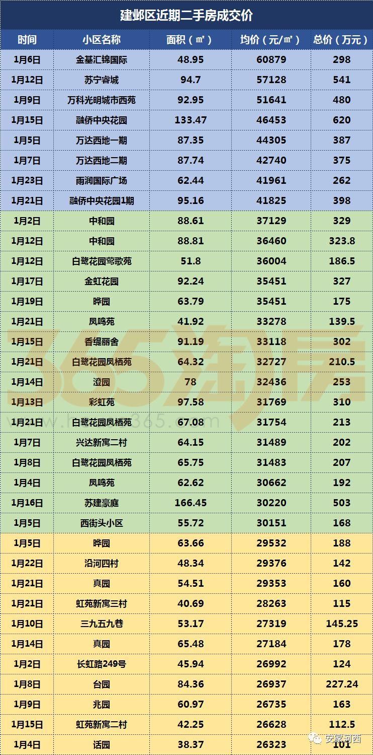 河西二手房最高价超6万\/!卖得最好的竟然是……