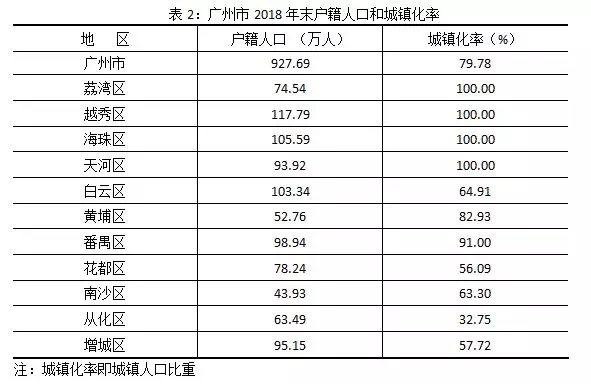 2018年广州11区经济+人口排名出炉!黄埔笑了