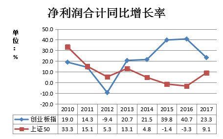 2018年,买上证50还是创业板指?