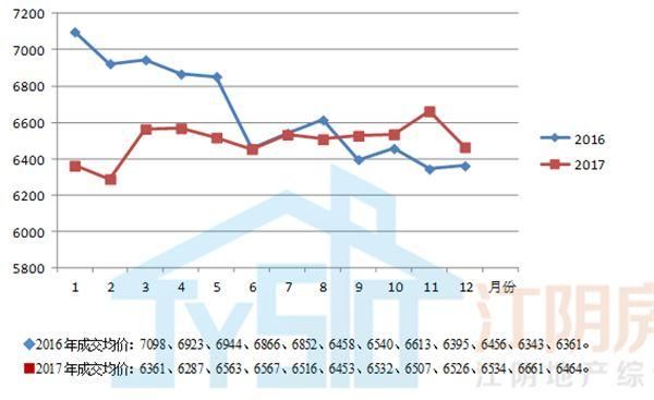 都说2017年江阴二手房卖得火，数据党告诉你只看对了一半~~